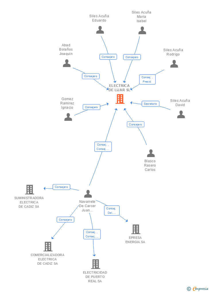 Vinculaciones societarias de ELECTRICA DE LIJAR SL
