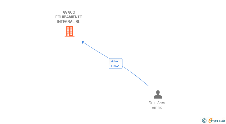 Vinculaciones societarias de AVACO EQUIPAMIENTO INTEGRAL SL