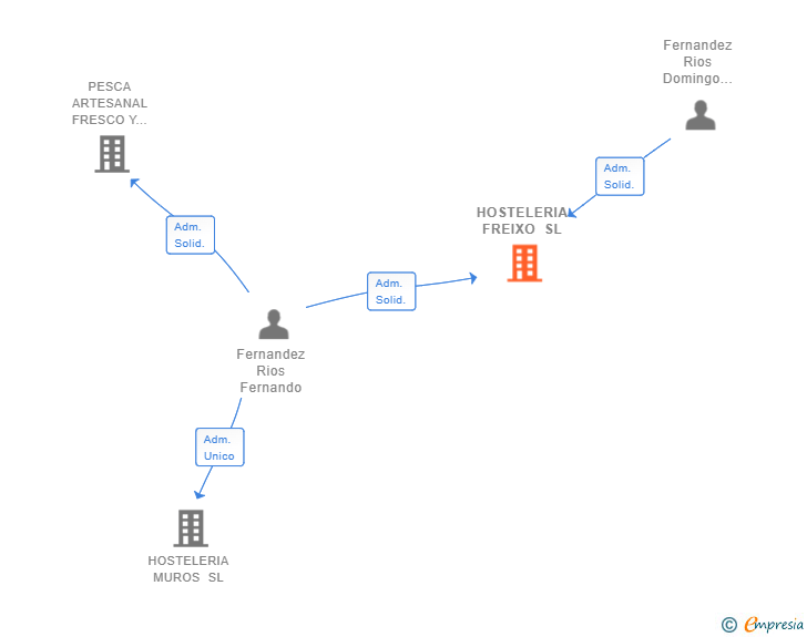Vinculaciones societarias de HOSTELERIA FREIXO SL
