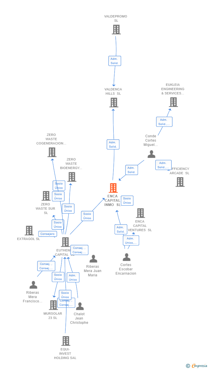 Vinculaciones societarias de ENCA CAPITAL INMO SL