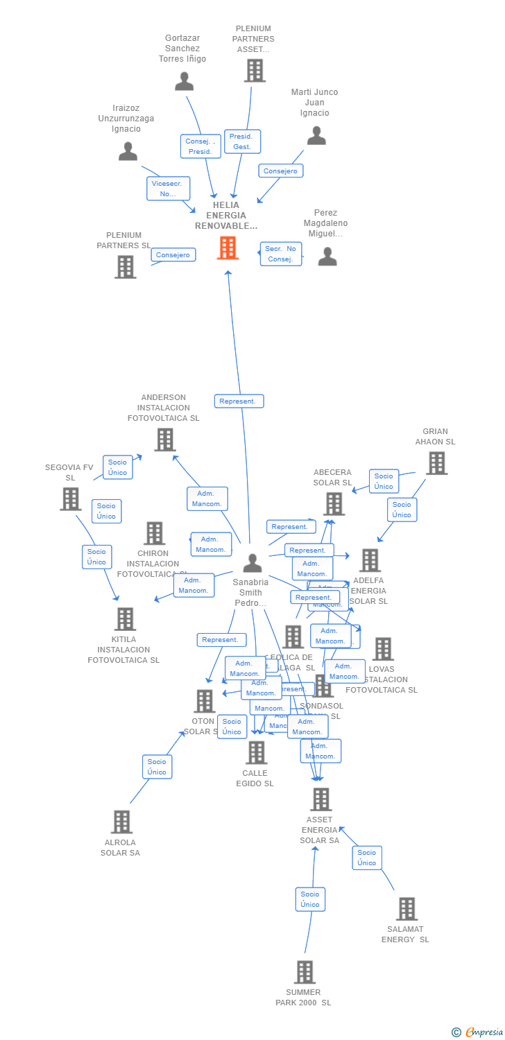 Vinculaciones societarias de HELIA ENERGIA RENOVABLE IV SCR SA