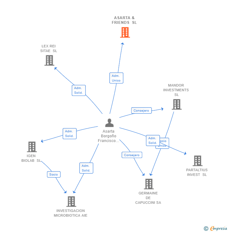 Vinculaciones societarias de ASARTA & FRIENDS SL