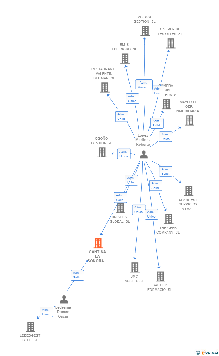 Vinculaciones societarias de CANTINA LA SONORA CTDF SL