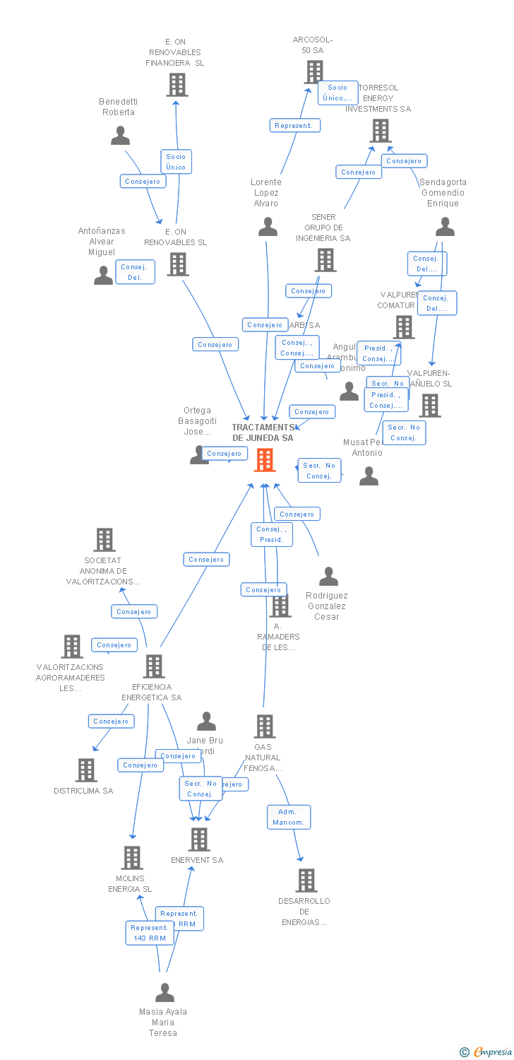 Vinculaciones societarias de TRACTAMENTS DE JUNEDA SA