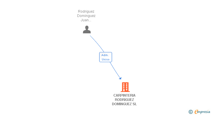 Vinculaciones societarias de CARPINTERIA RODRIGUEZ DOMINGUEZ SL