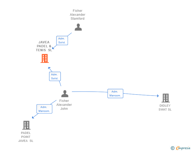 Vinculaciones societarias de JAVEA PADEL & TENIS SL