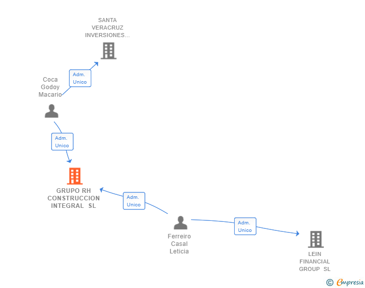 Vinculaciones societarias de GRUPO RH CONSTRUCCION INTEGRAL SL