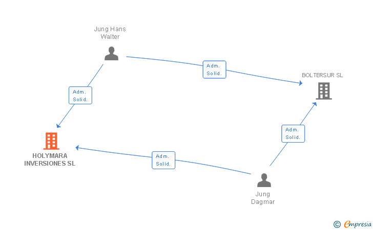 Vinculaciones societarias de HOLYMARA INVERSIONES SL