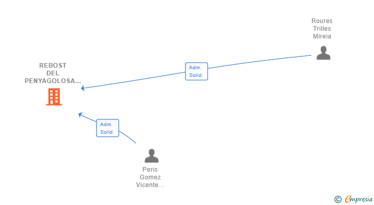 Vinculaciones societarias de REBOST DEL PENYAGOLOSA SL
