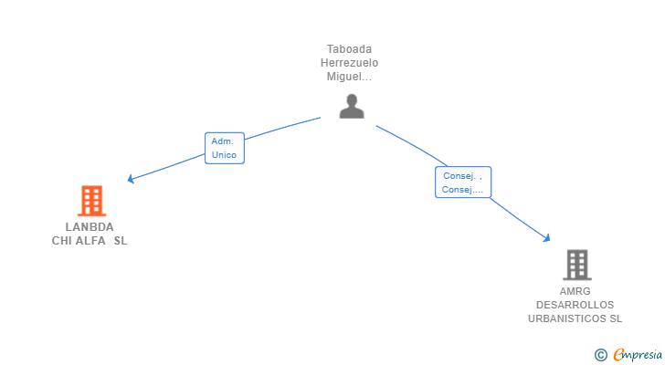 Vinculaciones societarias de LANBDA CHI ALFA SL