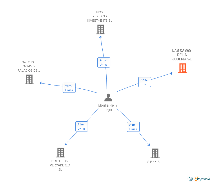 Vinculaciones societarias de LAS CASAS DE LA JUDERIA SL
