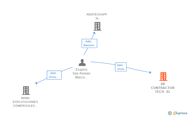 Vinculaciones societarias de 2B CONTRACTOR TECH SL
