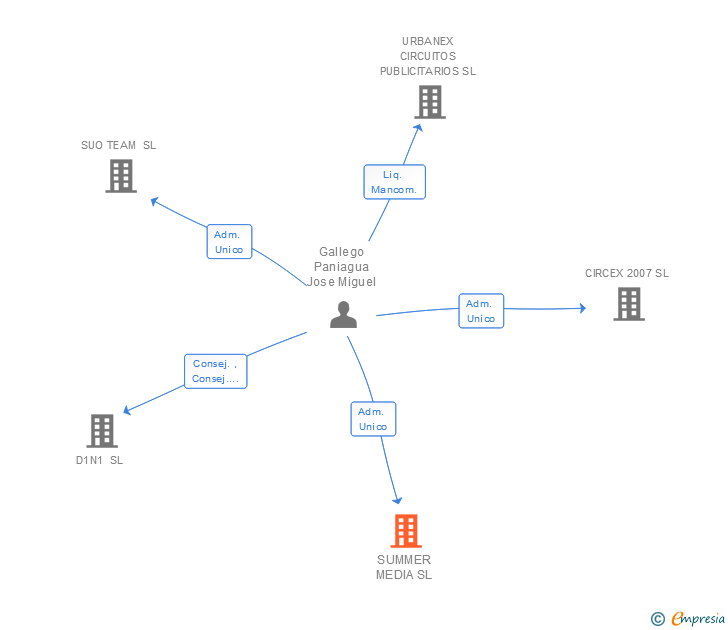 Vinculaciones societarias de SUMMER MEDIA SL