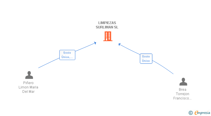 Vinculaciones societarias de LIMPIEZAS SURLIMAN SL