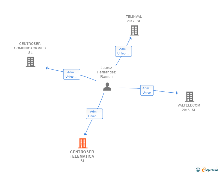 Vinculaciones societarias de CENTROSER TELEMATICA SL