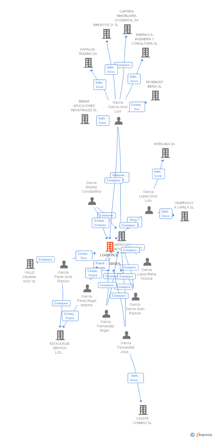 Vinculaciones societarias de LOGISTICA Y TRANSPORTES MOTA SL