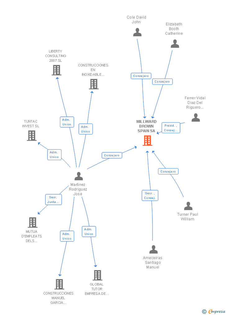 Vinculaciones societarias de MILLWARD BROWN SPAIN SA