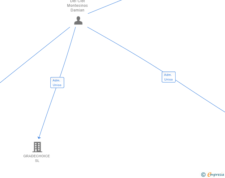 Vinculaciones societarias de DELTA MGA SUSCRIPCION SL