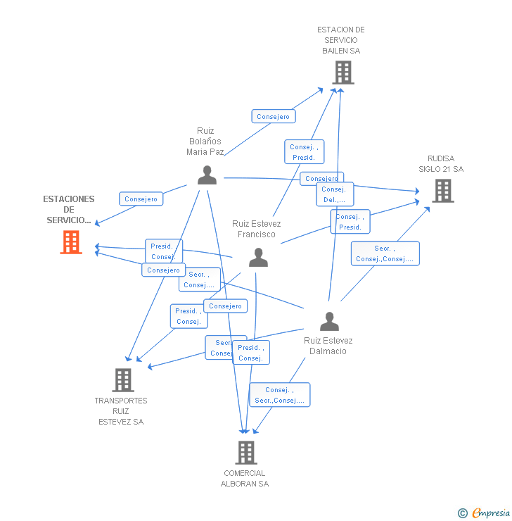 Vinculaciones societarias de ESTACIONES DE SERVICIO RUDISA SA