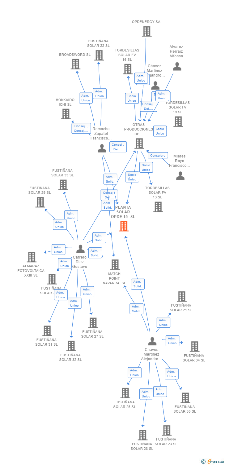 Vinculaciones societarias de PLANTA SOLAR OPDE 15 SL
