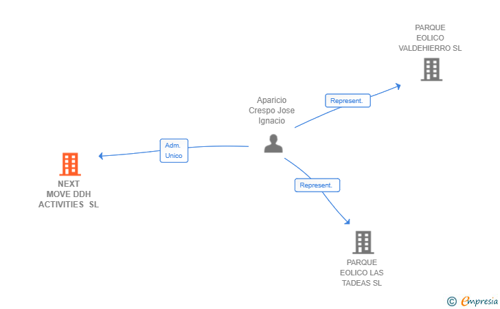 Vinculaciones societarias de NEXT MOVE DDH ACTIVITIES SL