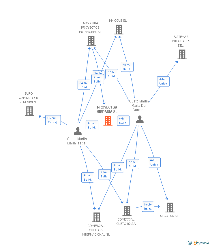 Vinculaciones societarias de PROYECTSA HISPANIA SL