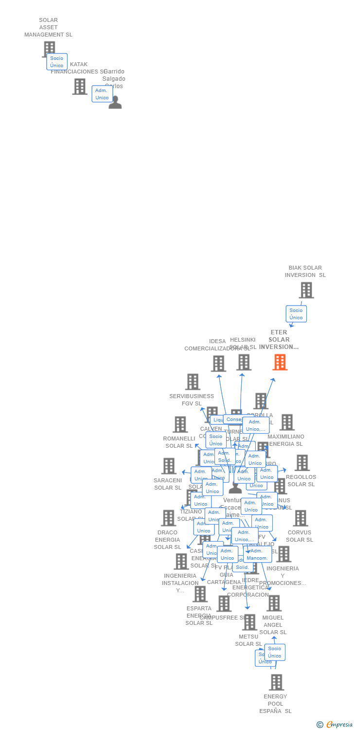 Vinculaciones societarias de ETER SOLAR INVERSION SL