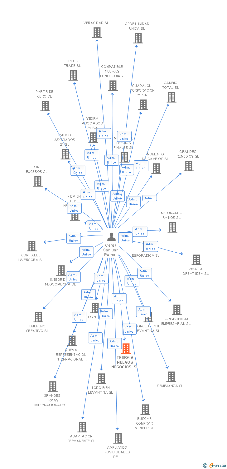 Vinculaciones societarias de AVANTARIA SERVICES SL