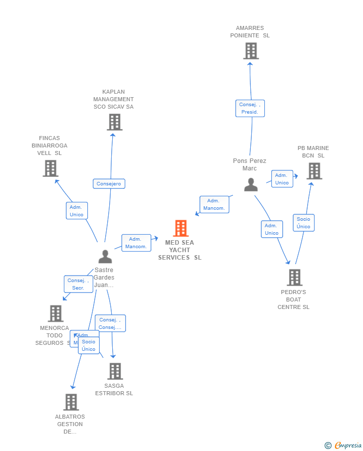 Vinculaciones societarias de MED SEA YACHT SERVICES SL