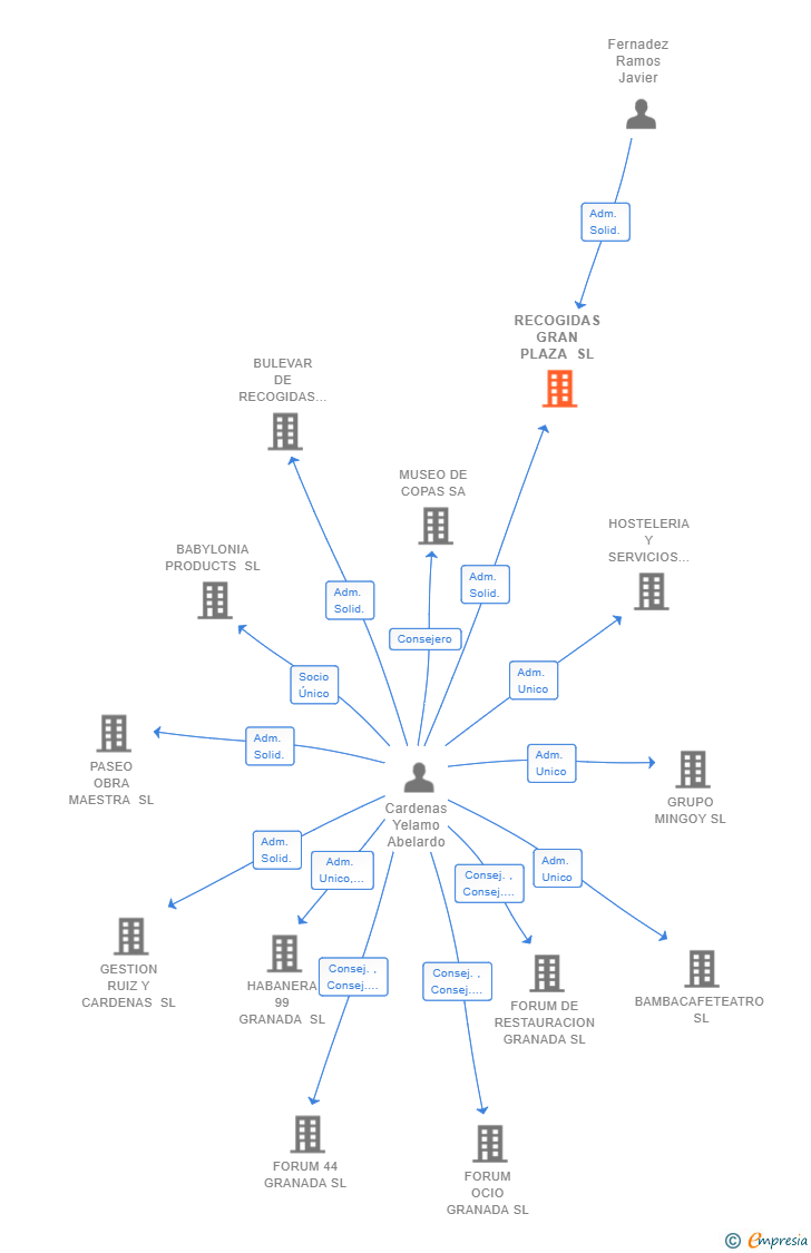 Vinculaciones societarias de RECOGIDAS GRAN PLAZA SL