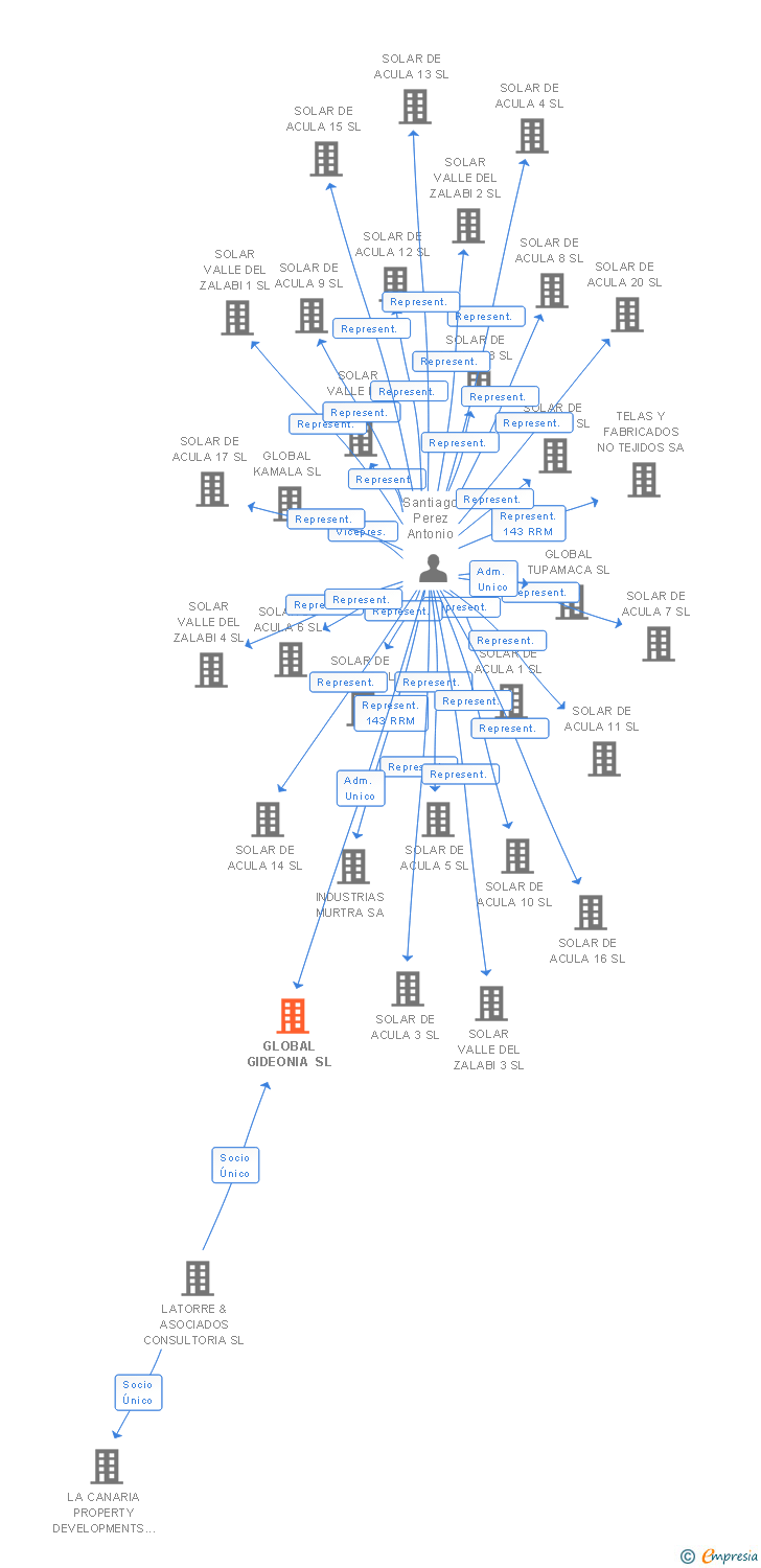 Vinculaciones societarias de GLOBAL GIDEONIA SL