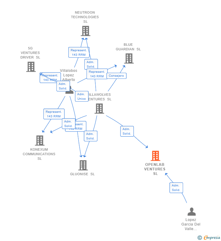 Vinculaciones societarias de OPENLAB VENTURES SL