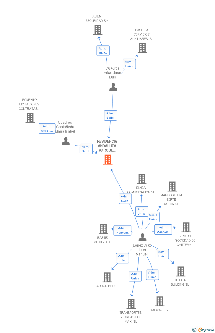 Vinculaciones societarias de RESIDENCIA ANDALUZA PARQUE NATURAL SL