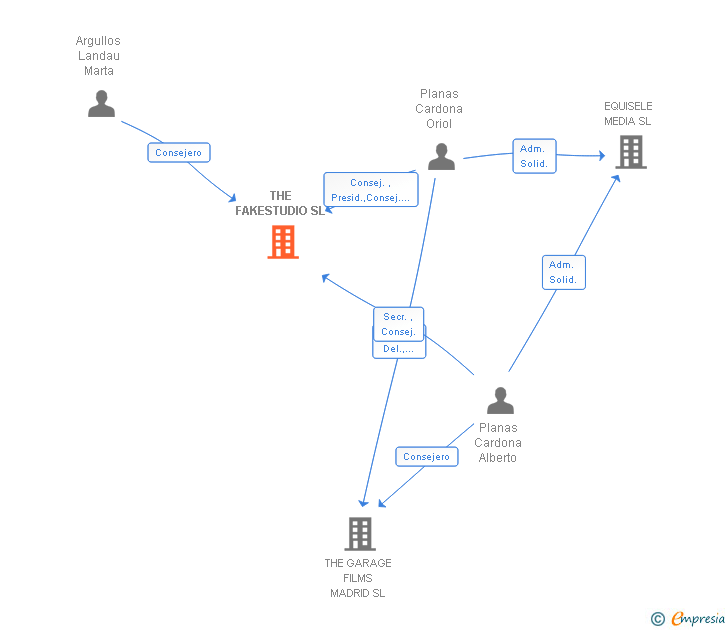 Vinculaciones societarias de THE FAKESTUDIO SL