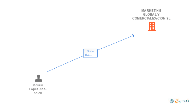 Vinculaciones societarias de MARKETING GLOBAL Y COMERCIALIZACION SL (EXTINGUIDA)