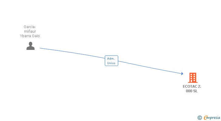 Vinculaciones societarias de ECOTAC 2.000 SL