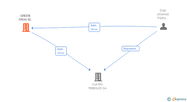 Vinculaciones societarias de GREEN FROG SL (EXTINGUIDA)