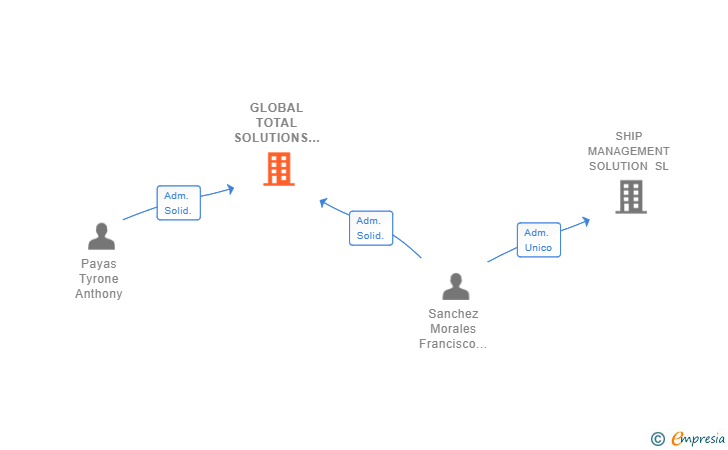 Vinculaciones societarias de GLOBAL TOTAL SOLUTIONS SL