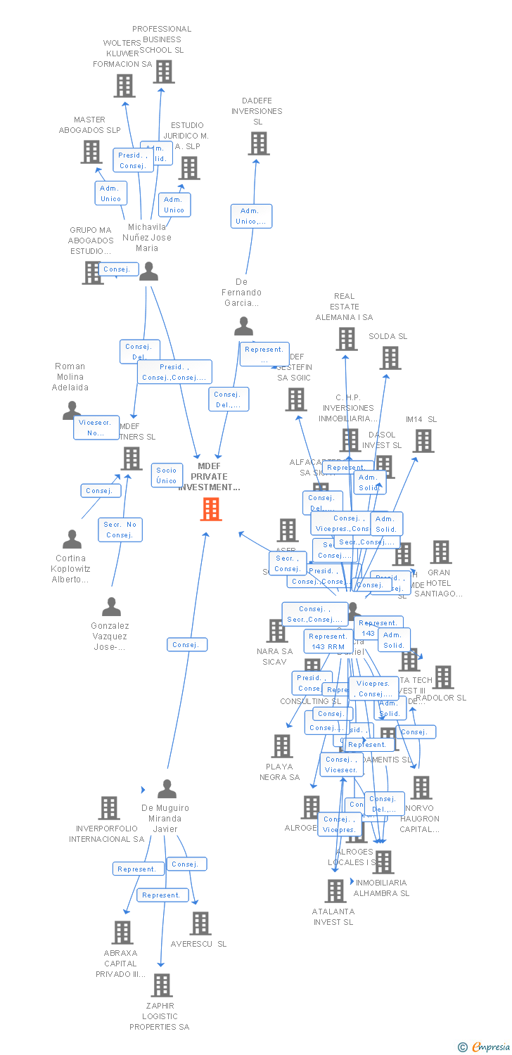 Vinculaciones societarias de MDEF PRIVATE INVESTMENT OFFICE SL
