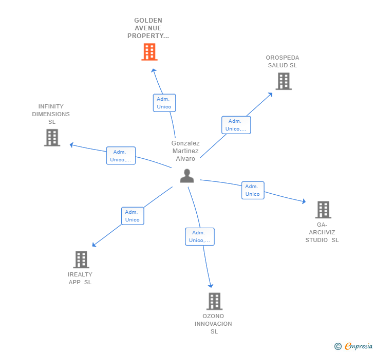 Vinculaciones societarias de GOLDEN AVENUE PROPERTY GROUP SL