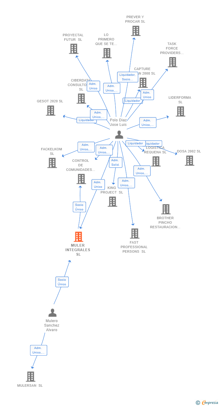 Vinculaciones societarias de MULER INTEGRALES SL