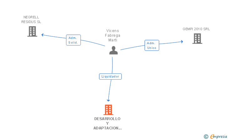 Vinculaciones societarias de DESARROLLO Y ADAPTACION DE LAS COMPETENCIAS SL