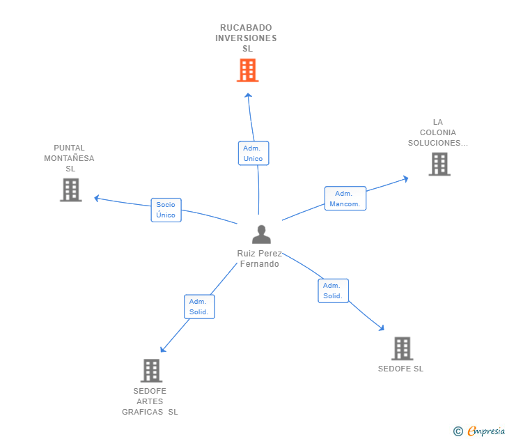 Vinculaciones societarias de RUCABADO INVERSIONES SL