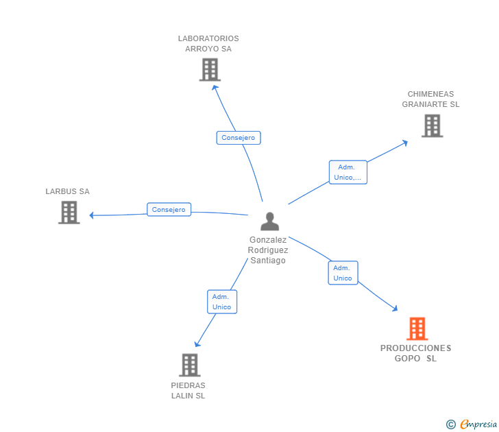 Vinculaciones societarias de PRODUCCIONES GOPO SL