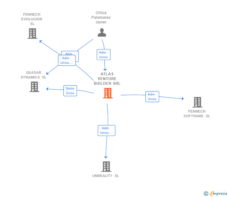 Vinculaciones societarias de ATLAS VENTURE BUILDER SRL