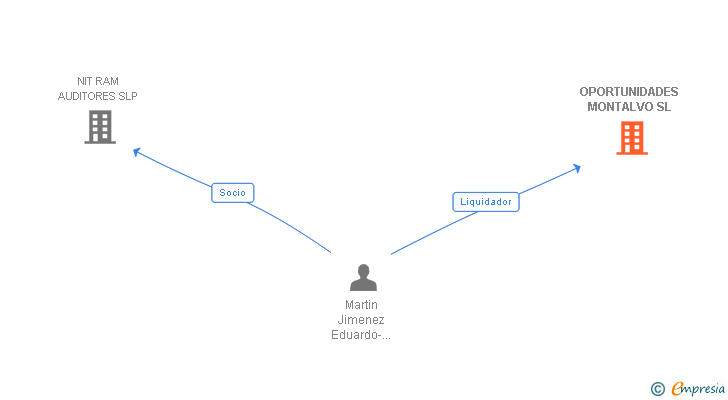 Vinculaciones societarias de OPORTUNIDADES MONTALVO SL