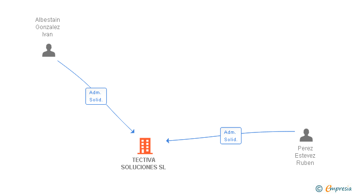 Vinculaciones societarias de TECTIVA SOLUCIONES SL