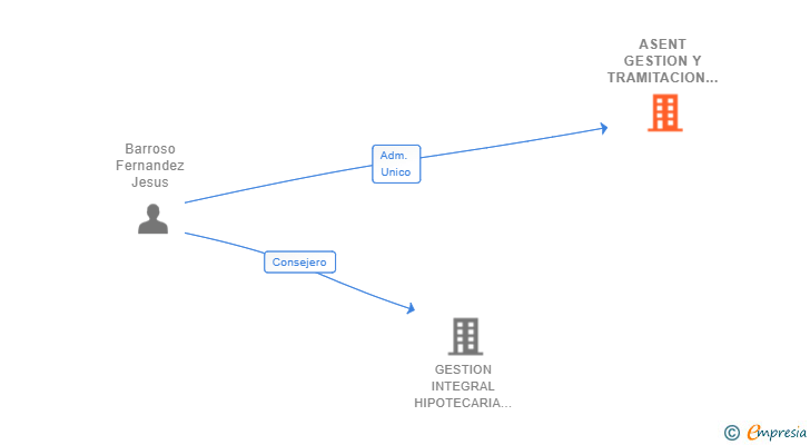 Vinculaciones societarias de ASENT GESTION Y TRAMITACION SL