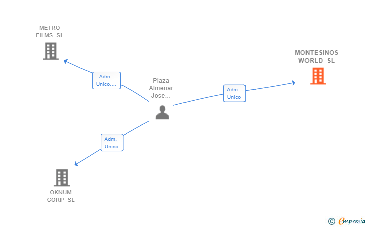 Vinculaciones societarias de MONTESINOS WORLD SL