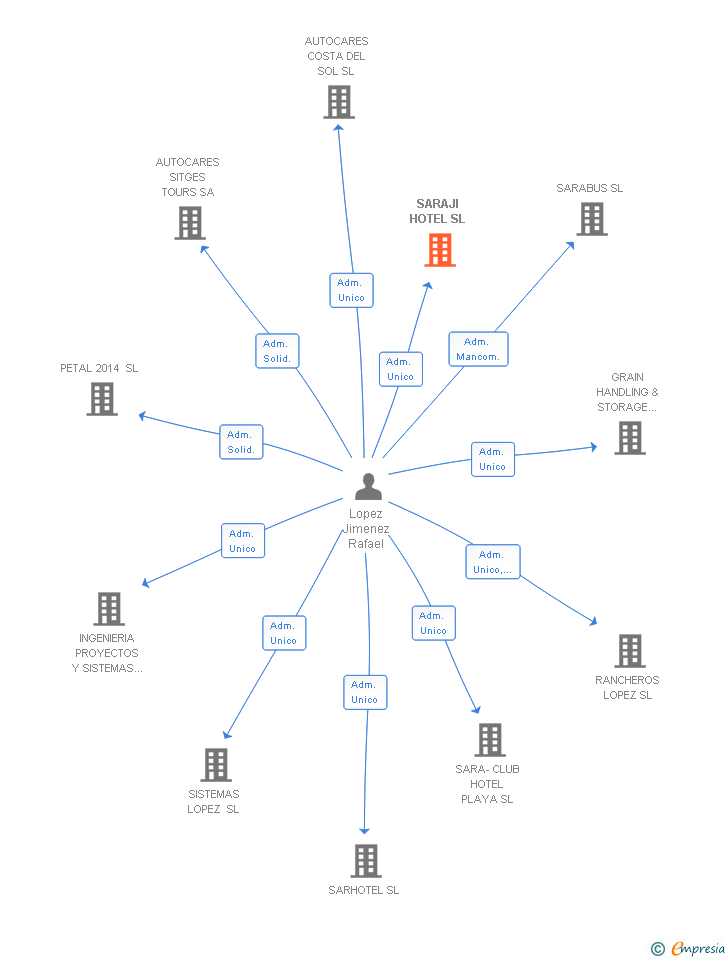 Vinculaciones societarias de SARAJI HOTEL SL
